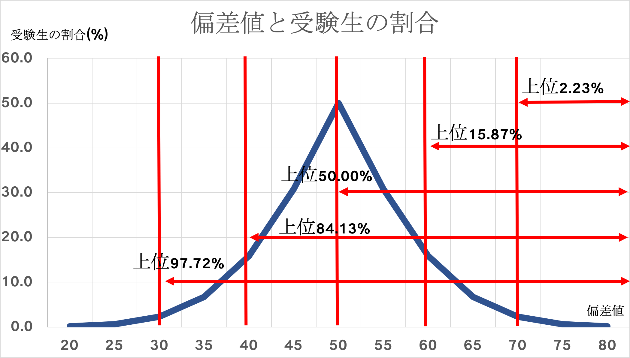 偏差値グラフ